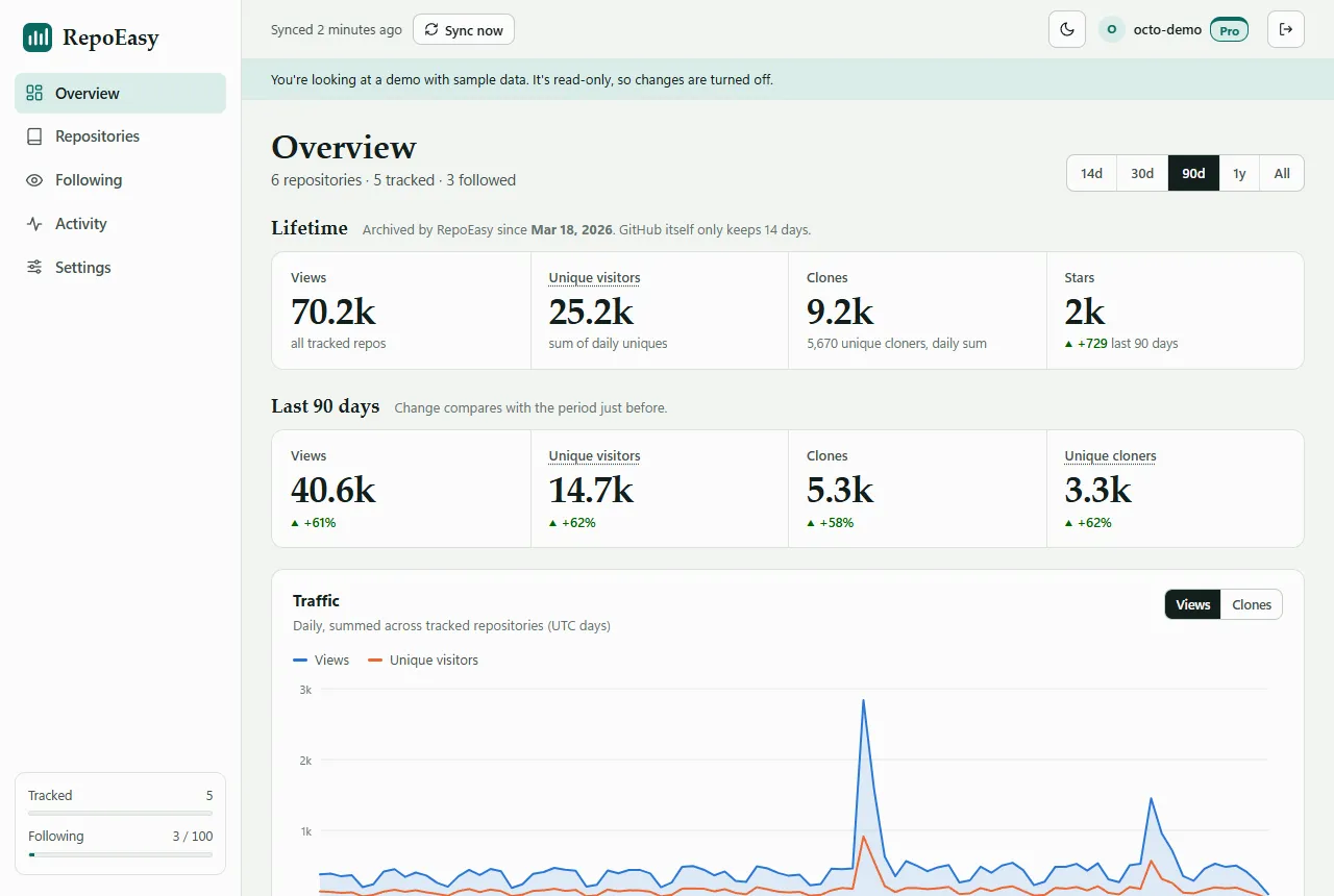 RepoEasy overview: lifetime views, visitors, clones and stars above a chart of daily traffic
